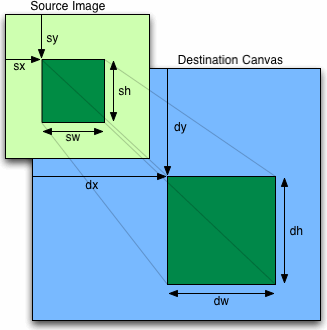 diagram of drawImage parameters